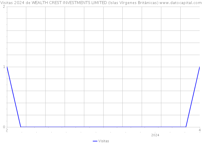 Visitas 2024 de WEALTH CREST INVESTMENTS LIMITED (Islas Vírgenes Británicas) 