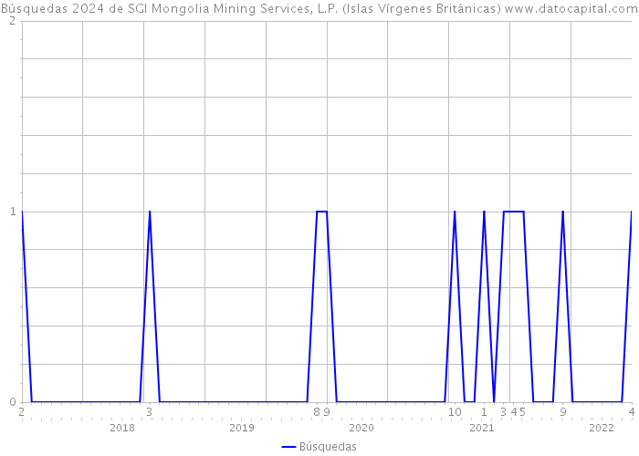 Búsquedas 2024 de SGI Mongolia Mining Services, L.P. (Islas Vírgenes Británicas) 