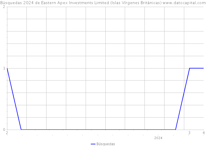 Búsquedas 2024 de Eastern Apex Investments Limited (Islas Vírgenes Británicas) 