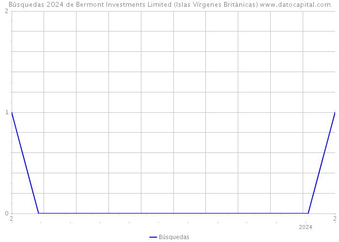 Búsquedas 2024 de Bermont Investments Limited (Islas Vírgenes Británicas) 