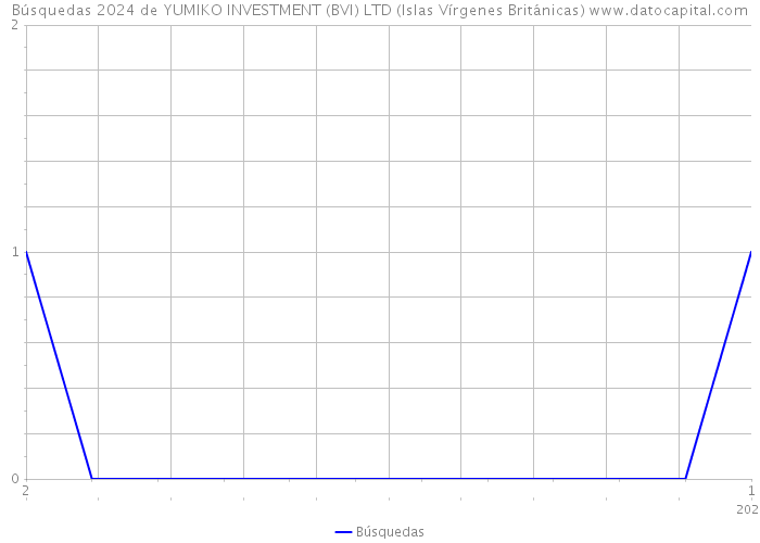 Búsquedas 2024 de YUMIKO INVESTMENT (BVI) LTD (Islas Vírgenes Británicas) 