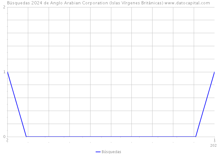 Búsquedas 2024 de Anglo Arabian Corporation (Islas Vírgenes Británicas) 