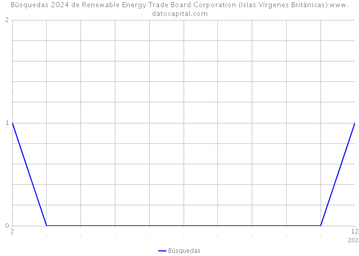 Búsquedas 2024 de Renewable Energy Trade Board Corporation (Islas Vírgenes Británicas) 