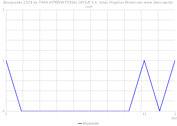 Búsquedas 2024 de TARA INTERNATIONAL GROUP S.A. (Islas Vírgenes Británicas) 