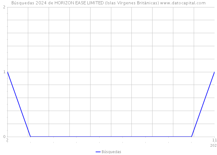 Búsquedas 2024 de HORIZON EASE LIMITED (Islas Vírgenes Británicas) 