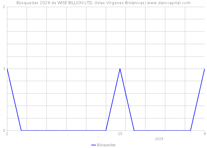 Búsquedas 2024 de WISE BILLION LTD. (Islas Vírgenes Británicas) 