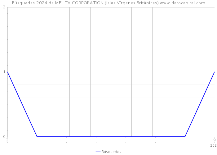Búsquedas 2024 de MELITA CORPORATION (Islas Vírgenes Británicas) 