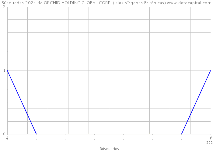 Búsquedas 2024 de ORCHID HOLDING GLOBAL CORP. (Islas Vírgenes Británicas) 