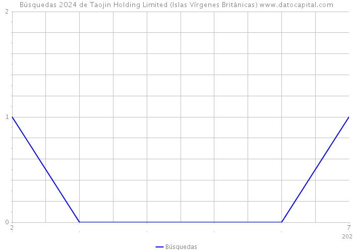 Búsquedas 2024 de Taojin Holding Limited (Islas Vírgenes Británicas) 