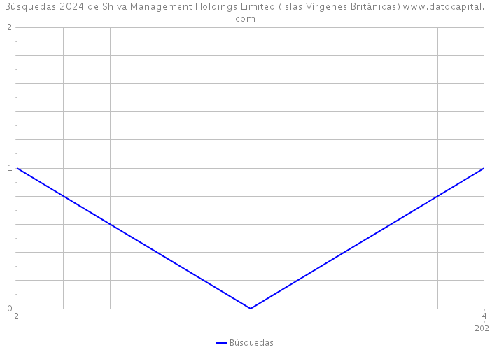 Búsquedas 2024 de Shiva Management Holdings Limited (Islas Vírgenes Británicas) 