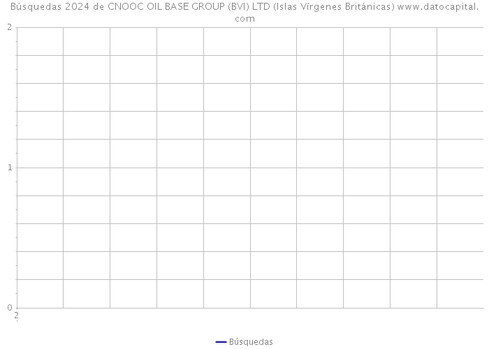 Búsquedas 2024 de CNOOC OIL BASE GROUP (BVI) LTD (Islas Vírgenes Británicas) 