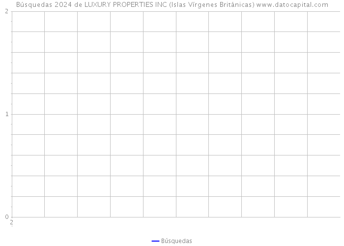 Búsquedas 2024 de LUXURY PROPERTIES INC (Islas Vírgenes Británicas) 
