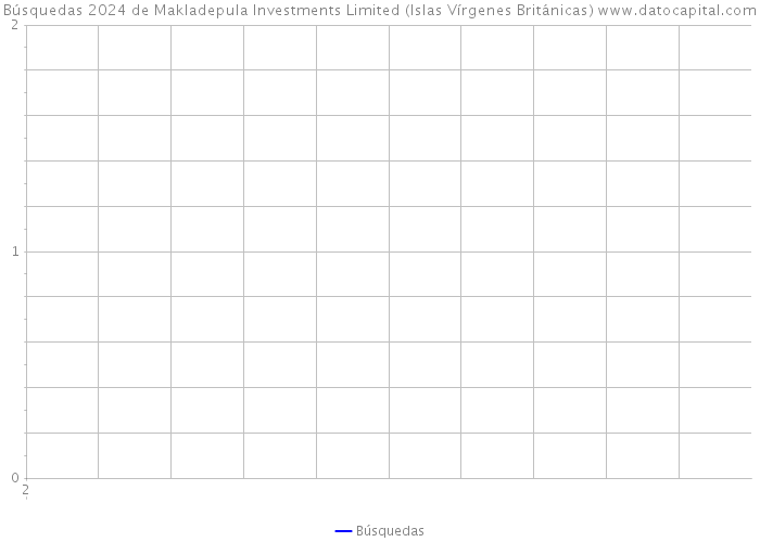 Búsquedas 2024 de Makladepula Investments Limited (Islas Vírgenes Británicas) 