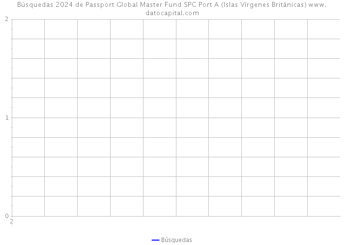 Búsquedas 2024 de Passport Global Master Fund SPC Port A (Islas Vírgenes Británicas) 