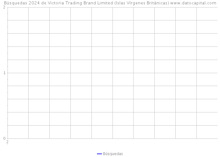 Búsquedas 2024 de Victoria Trading Brand Limited (Islas Vírgenes Británicas) 