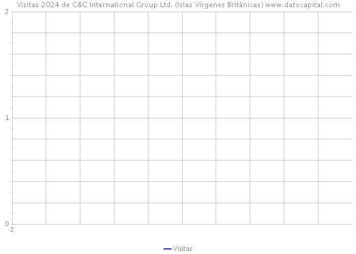 Visitas 2024 de C&C International Group Ltd. (Islas Vírgenes Británicas) 