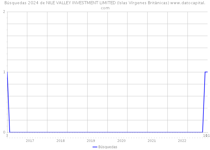 Búsquedas 2024 de NILE VALLEY INVESTMENT LIMITED (Islas Vírgenes Británicas) 