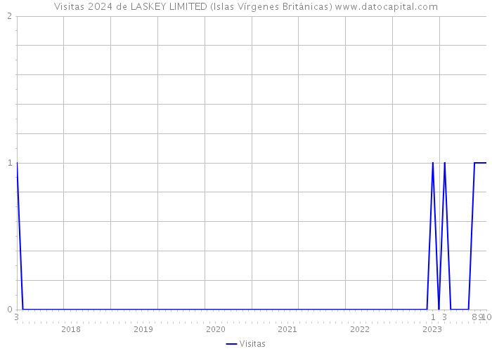 Visitas 2024 de LASKEY LIMITED (Islas Vírgenes Británicas) 