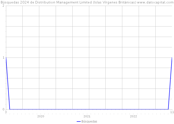 Búsquedas 2024 de Distribution Management Limited (Islas Vírgenes Británicas) 