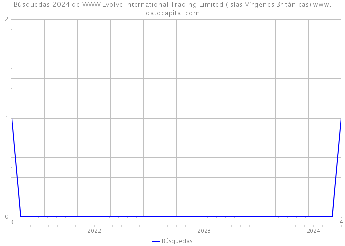 Búsquedas 2024 de WWW Evolve International Trading Limited (Islas Vírgenes Británicas) 