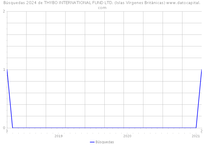 Búsquedas 2024 de THYBO INTERNATIONAL FUND LTD. (Islas Vírgenes Británicas) 