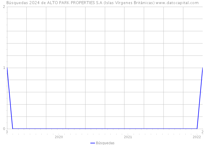 Búsquedas 2024 de ALTO PARK PROPERTIES S.A (Islas Vírgenes Británicas) 