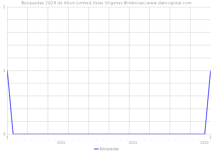 Búsquedas 2024 de Alton Limited (Islas Vírgenes Británicas) 