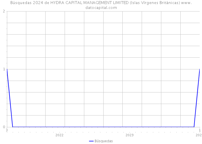 Búsquedas 2024 de HYDRA CAPITAL MANAGEMENT LIMITED (Islas Vírgenes Británicas) 