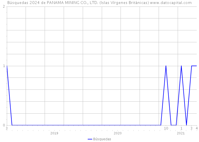 Búsquedas 2024 de PANAMA MINING CO., LTD. (Islas Vírgenes Británicas) 