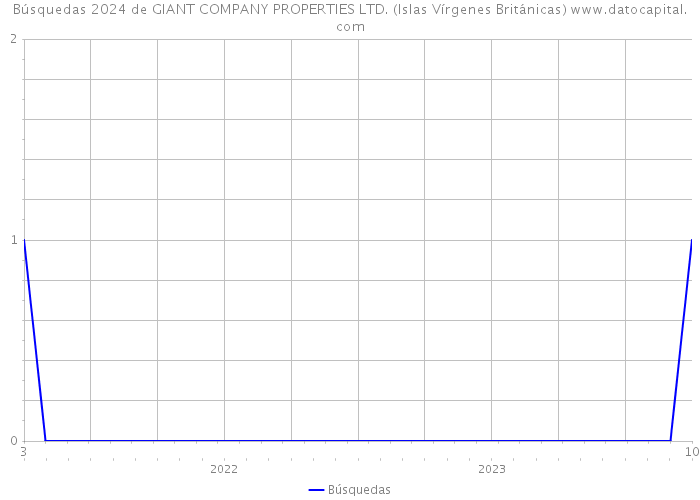 Búsquedas 2024 de GIANT COMPANY PROPERTIES LTD. (Islas Vírgenes Británicas) 