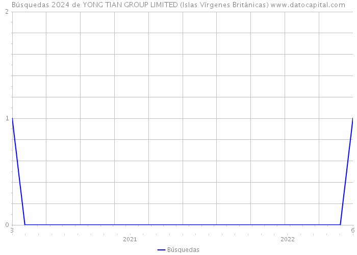 Búsquedas 2024 de YONG TIAN GROUP LIMITED (Islas Vírgenes Británicas) 