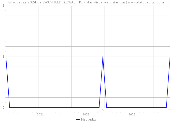 Búsquedas 2024 de SWANFIELD GLOBAL INC. (Islas Vírgenes Británicas) 