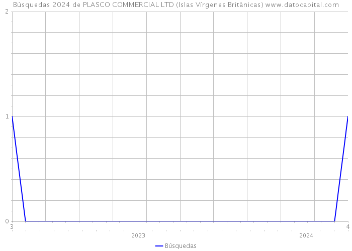 Búsquedas 2024 de PLASCO COMMERCIAL LTD (Islas Vírgenes Británicas) 