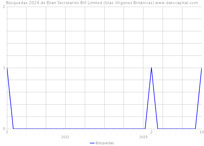 Búsquedas 2024 de Elian Secretaries BVI Limited (Islas Vírgenes Británicas) 