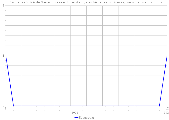 Búsquedas 2024 de Xanadu Research Limited (Islas Vírgenes Británicas) 