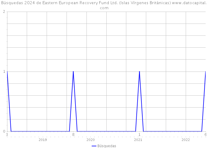 Búsquedas 2024 de Eastern European Recovery Fund Ltd. (Islas Vírgenes Británicas) 