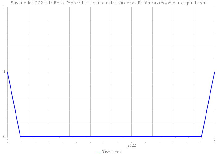 Búsquedas 2024 de Relsa Properties Limited (Islas Vírgenes Británicas) 