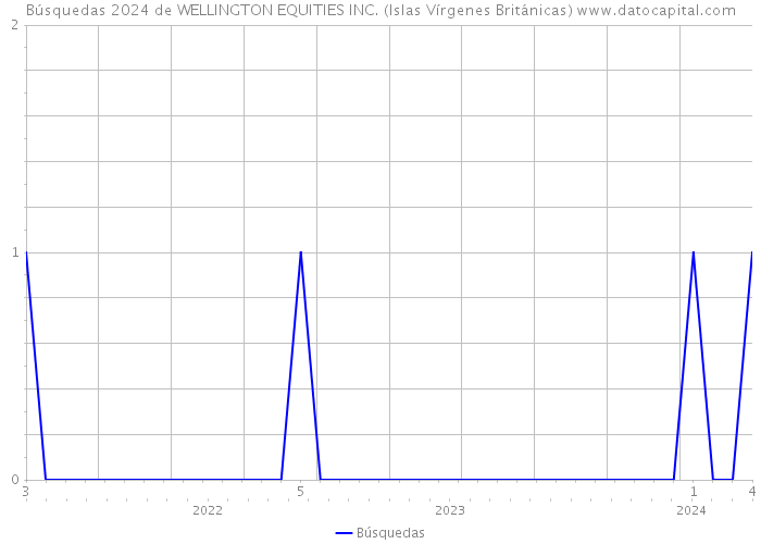 Búsquedas 2024 de WELLINGTON EQUITIES INC. (Islas Vírgenes Británicas) 