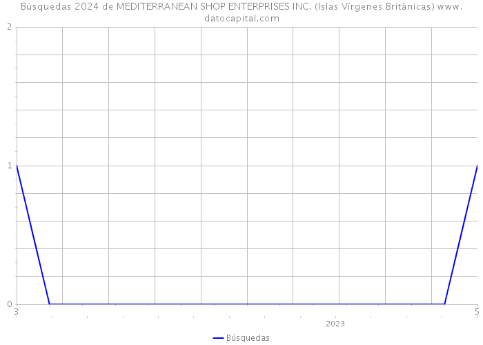 Búsquedas 2024 de MEDITERRANEAN SHOP ENTERPRISES INC. (Islas Vírgenes Británicas) 