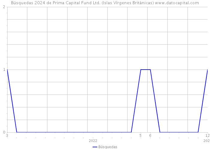 Búsquedas 2024 de Prima Capital Fund Ltd. (Islas Vírgenes Británicas) 