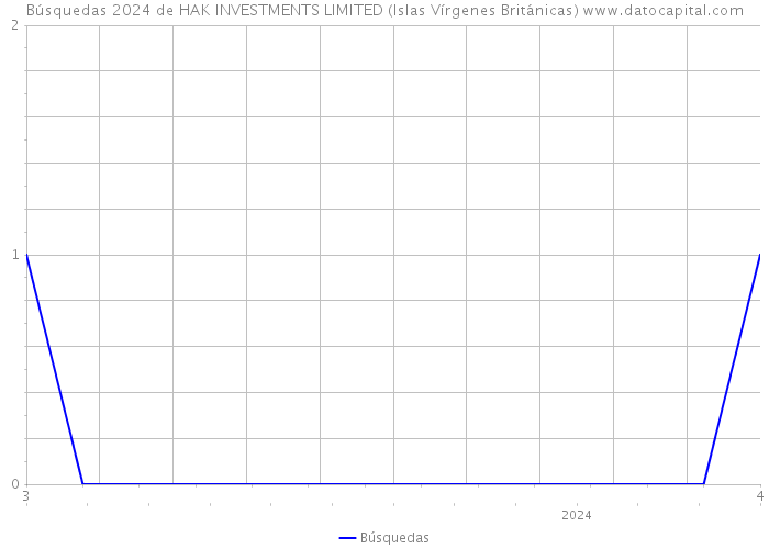 Búsquedas 2024 de HAK INVESTMENTS LIMITED (Islas Vírgenes Británicas) 