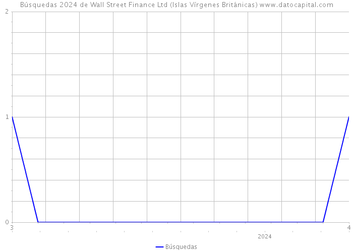 Búsquedas 2024 de Wall Street Finance Ltd (Islas Vírgenes Británicas) 