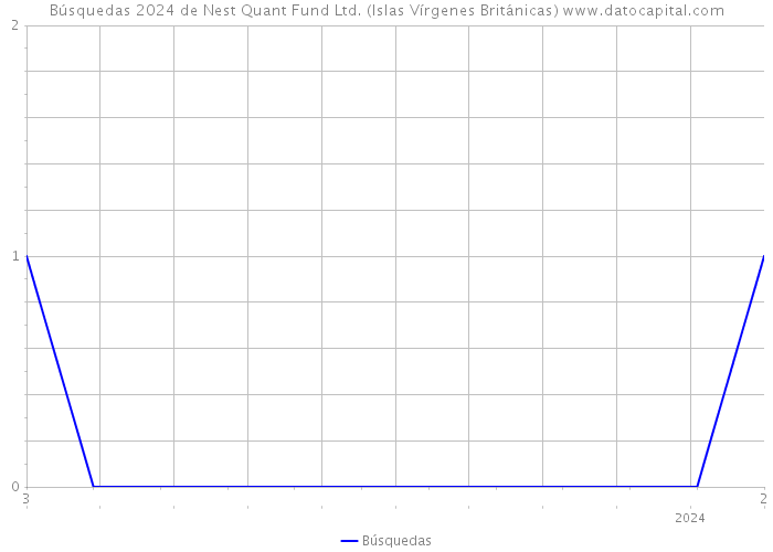 Búsquedas 2024 de Nest Quant Fund Ltd. (Islas Vírgenes Británicas) 