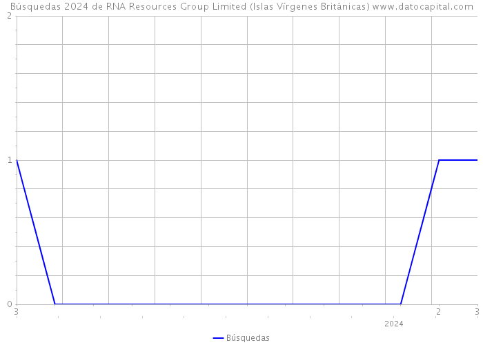 Búsquedas 2024 de RNA Resources Group Limited (Islas Vírgenes Británicas) 