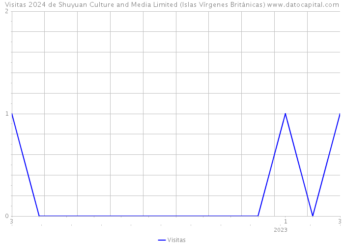 Visitas 2024 de Shuyuan Culture and Media Limited (Islas Vírgenes Británicas) 
