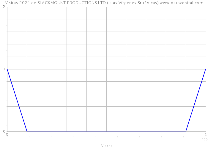 Visitas 2024 de BLACKMOUNT PRODUCTIONS LTD (Islas Vírgenes Británicas) 