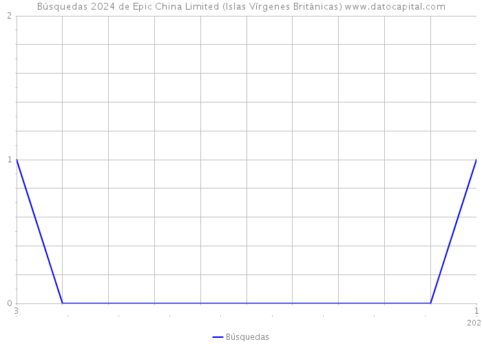 Búsquedas 2024 de Epic China Limited (Islas Vírgenes Británicas) 