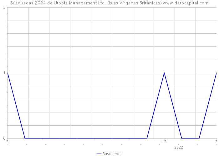 Búsquedas 2024 de Utopia Management Ltd. (Islas Vírgenes Británicas) 