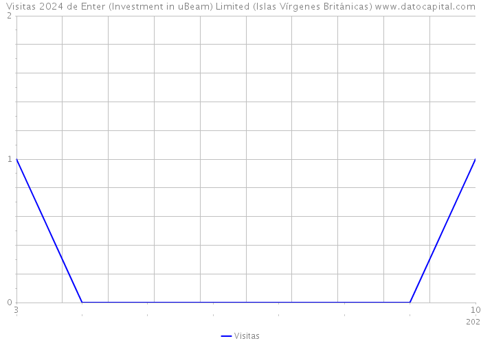 Visitas 2024 de Enter (Investment in uBeam) Limited (Islas Vírgenes Británicas) 