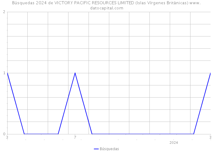 Búsquedas 2024 de VICTORY PACIFIC RESOURCES LIMITED (Islas Vírgenes Británicas) 